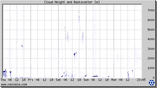 Cloud Height and Backscatter