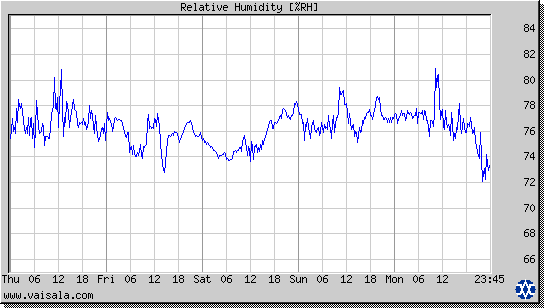 Relative Humidity