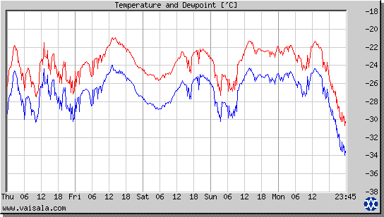 Temperature and Dewpoint