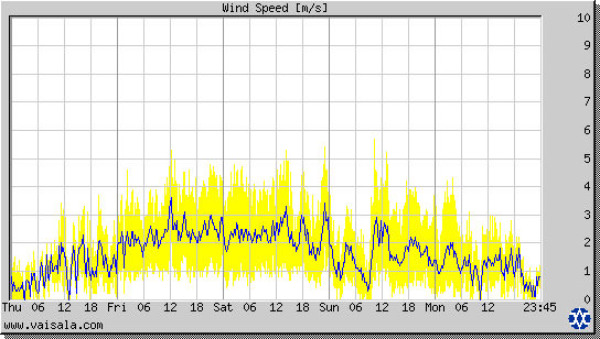 Wind Speed