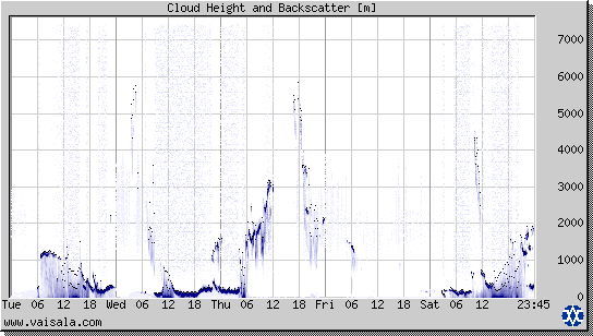 Cloud Height and Backscatter