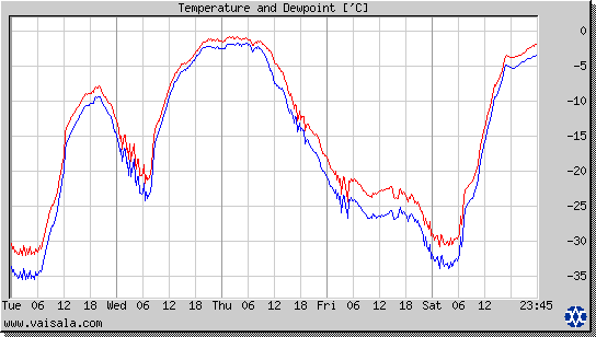 Temperature and Dewpoint