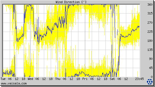 Wind Direction