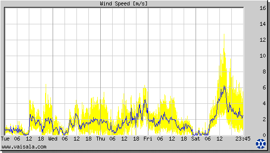 Wind Speed