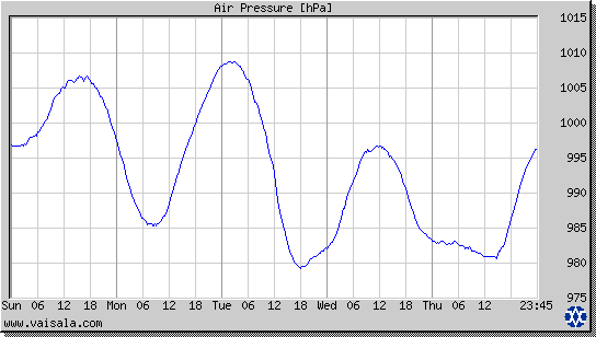 Air Pressure