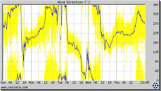 Wind Direction