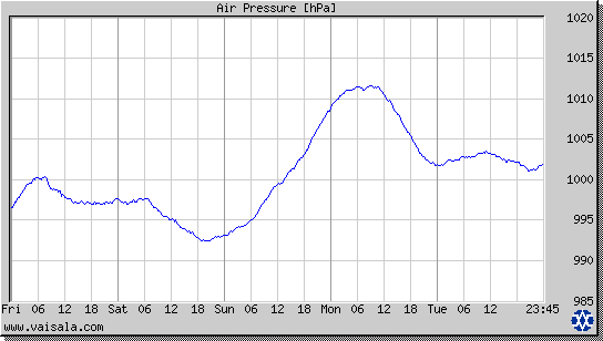 Air Pressure