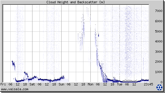 Cloud Height and Backscatter