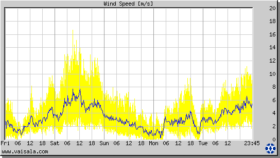 Wind Speed