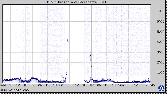 Cloud Height and Backscatter