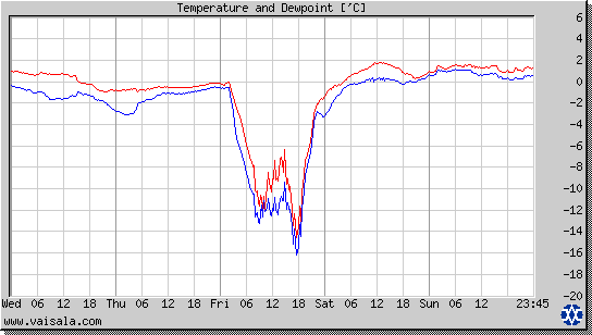 Temperature and Dewpoint