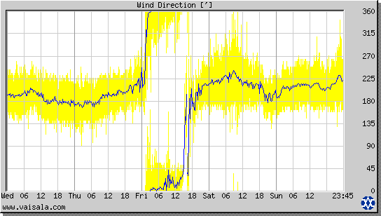 Wind Direction