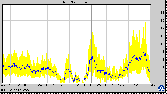 Wind Speed