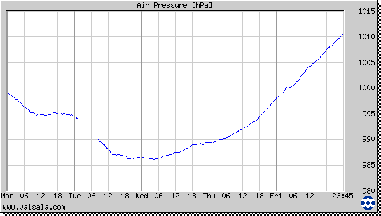 Air Pressure