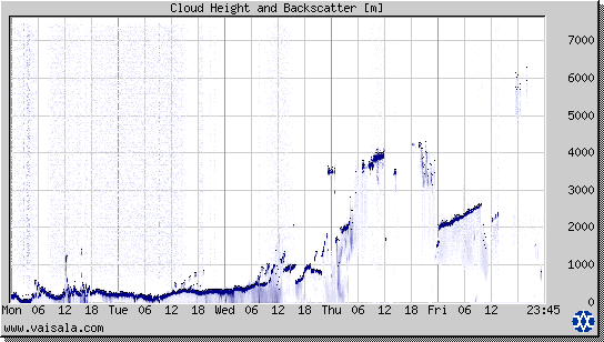 Cloud Height and Backscatter