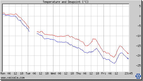 Temperature and Dewpoint