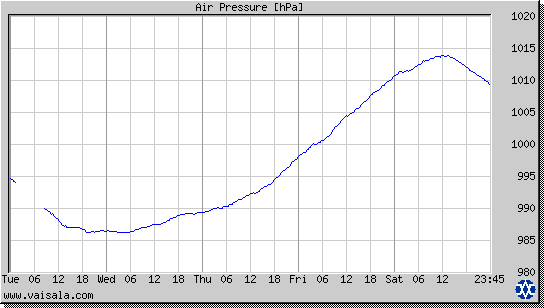 Air Pressure