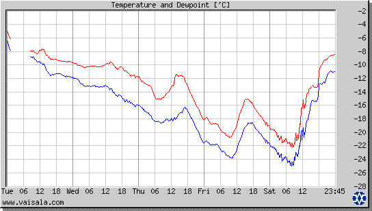 Temperature and Dewpoint