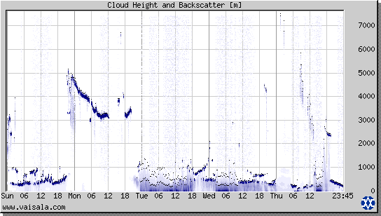 Cloud Height and Backscatter