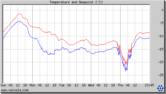 Temperature and Dewpoint