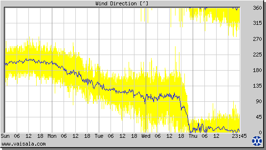 Wind Direction