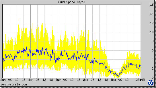 Wind Speed