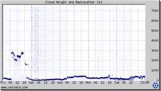 Cloud Height and Backscatter