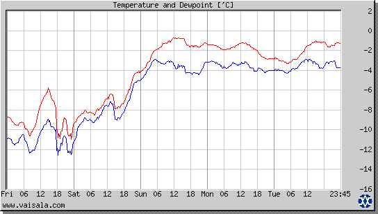 Temperature and Dewpoint