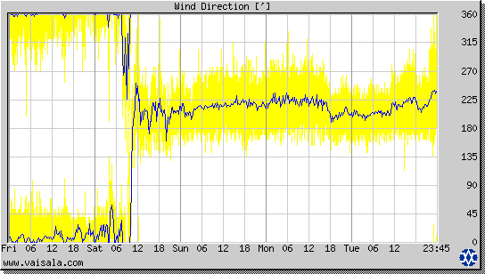 Wind Direction