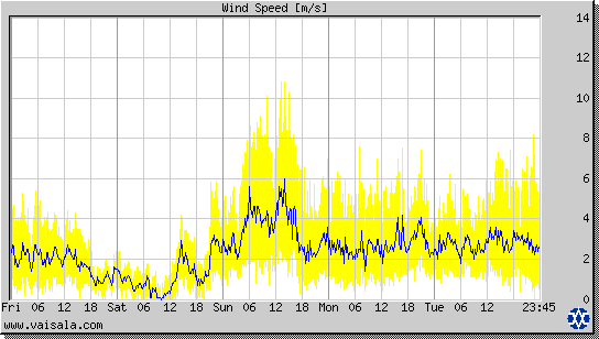 Wind Speed