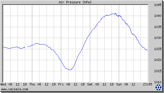 Air Pressure