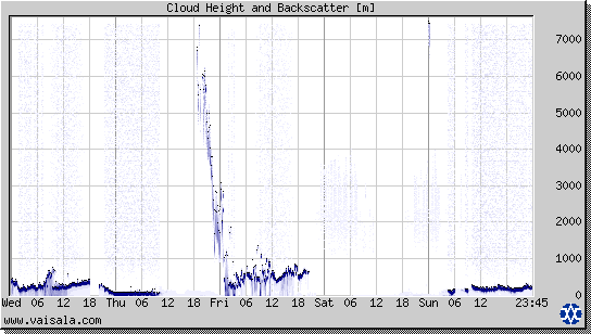 Cloud Height and Backscatter