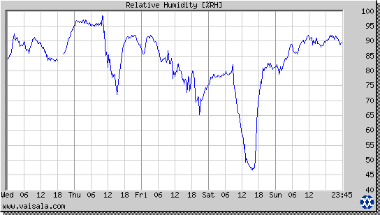 Relative Humidity