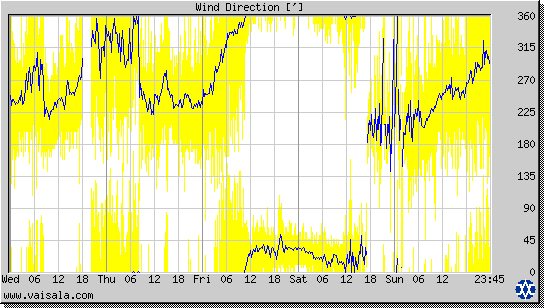 Wind Direction