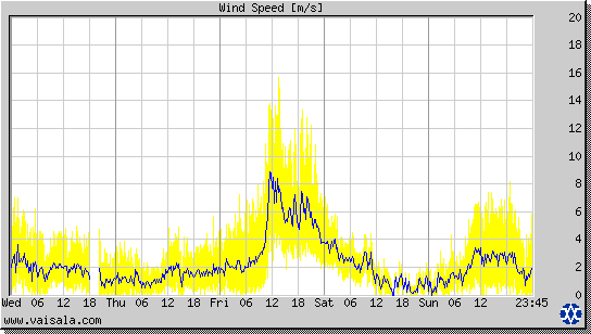 Wind Speed