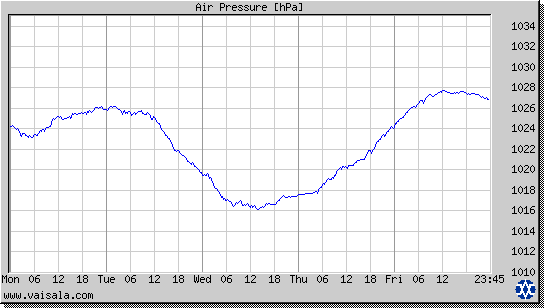 Air Pressure