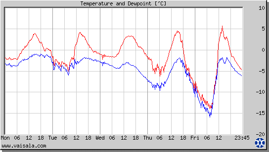 Temperature and Dewpoint