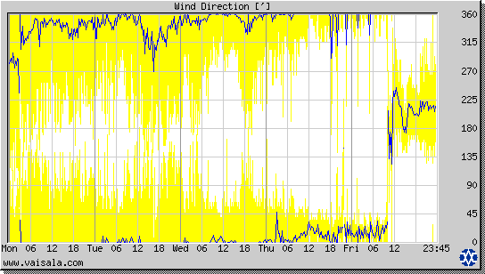 Wind Direction