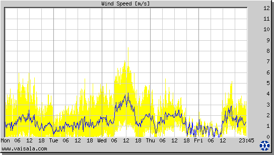 Wind Speed