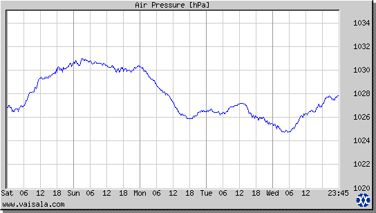 Air Pressure