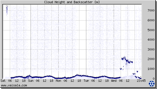 Cloud Height and Backscatter