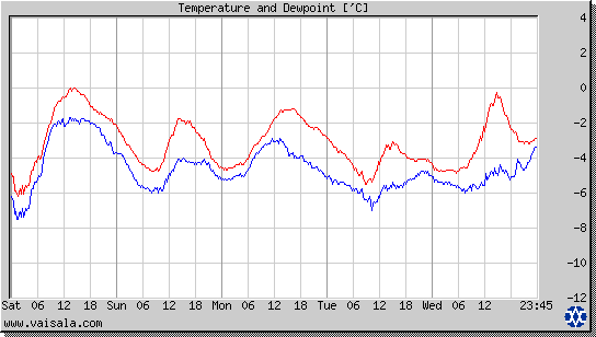 Temperature and Dewpoint