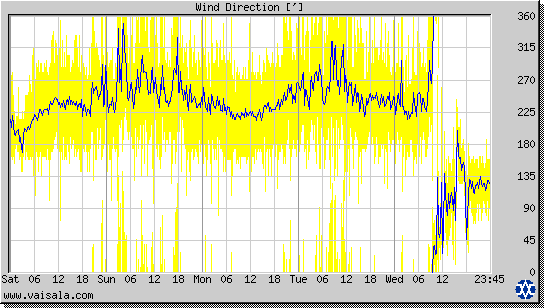 Wind Direction