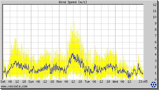 Wind Speed