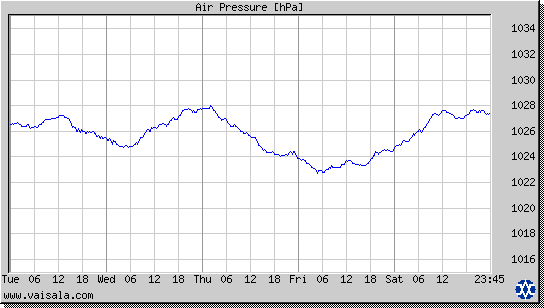 Air Pressure