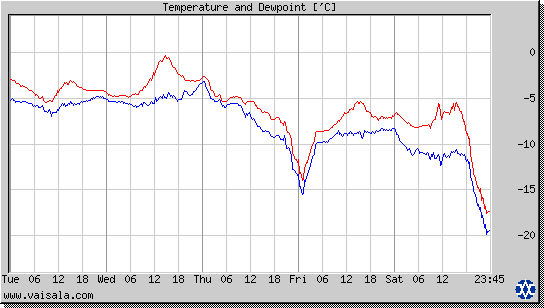 Temperature and Dewpoint