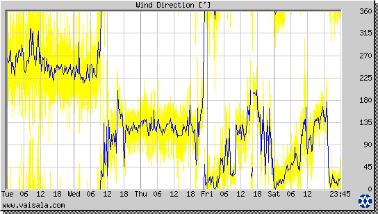 Wind Direction