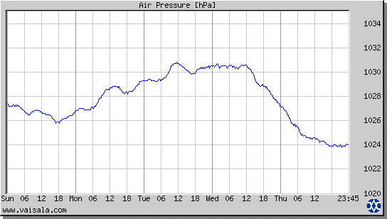 Air Pressure