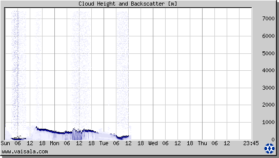 Cloud Height and Backscatter