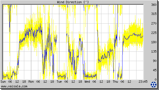 Wind Direction